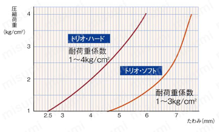ラブロック・トリオ ばね特性1