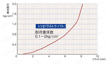 ラブロック・トリオ ばね特性2