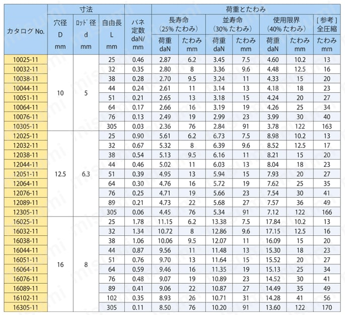 スプリングシリーズ（丸線） 規格表　軽荷重