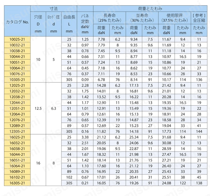 スプリングシリーズ（丸線） 規格表　中荷重