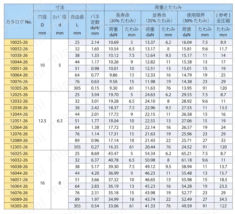 スプリングシリーズ（丸線） 規格表　重荷重