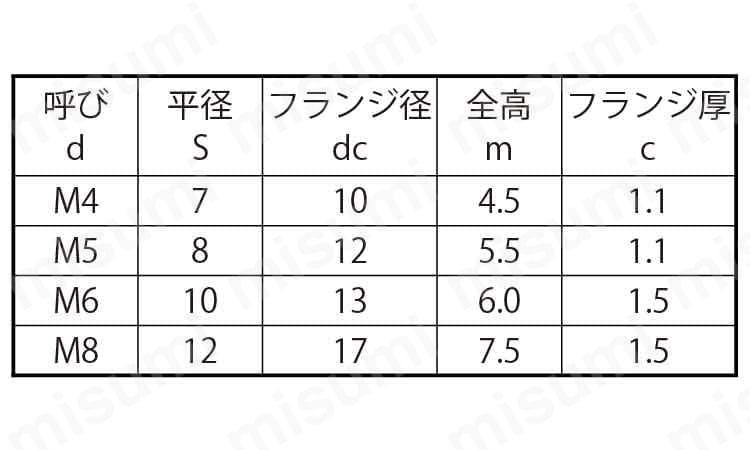 フランジナット（Ｓ付（紀州Ｆ製））:関連画像
