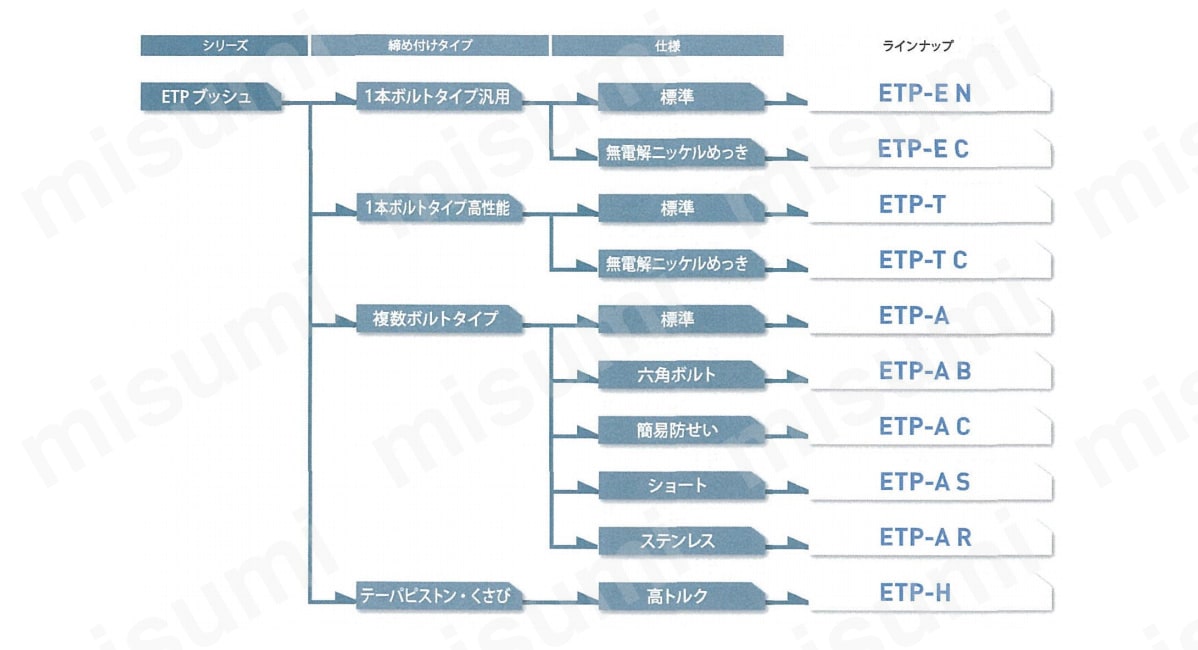 ETP-EXPRESS Plus（ETPブッシュ） | 三木プーリ | MISUMI(ミスミ)