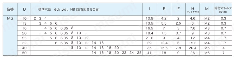 ディスク型カップリング MS/MSC 規格表1