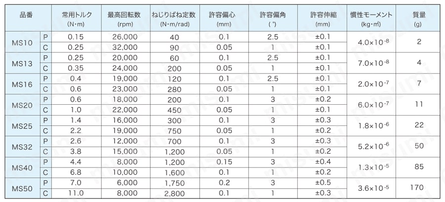 ディスク型カップリング MS/MSC 仕様表1