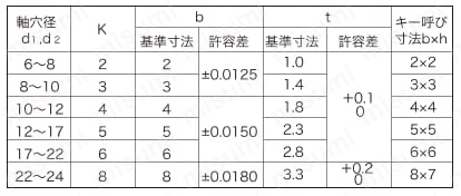 ディスク型カップリング MS/MSC キー溝寸法2
