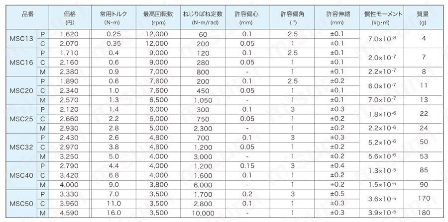 ディスク型カップリング MS/MSC 仕様表2