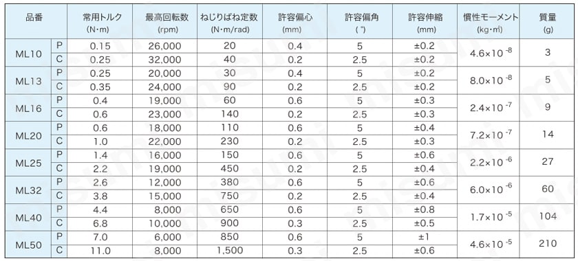 ディスク型カップリング ML/MLC 性能試験05