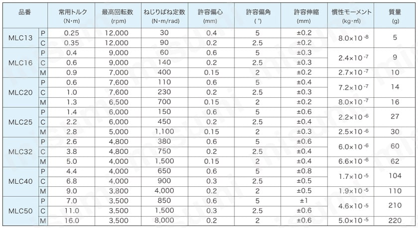 ディスク型カップリング ML/MLC 性能試験06
