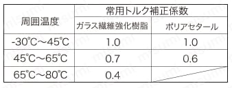 プラスチックカップリング UJ 耐熱性能表