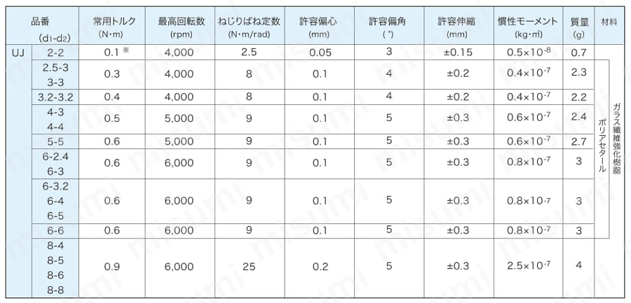 プラスチックカップリング UJ 性能表