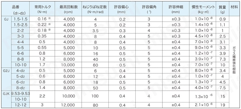 プラスチックカップリング GJ 性能試験02