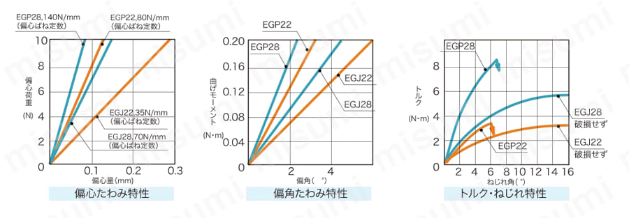 プラスチックカップリング EGJ/EGP 偏心たわみ特性・偏角たわみ特性・トルクねじれ特性