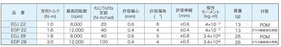 プラスチックカップリング EGJ/EGP 性能表