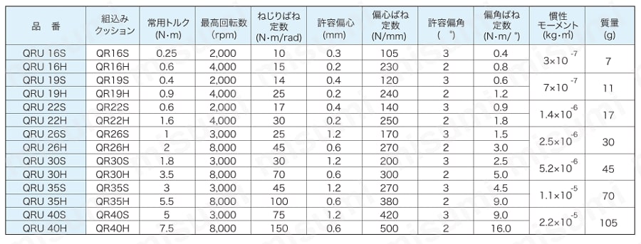 クッション式カップリング QRU 性能表