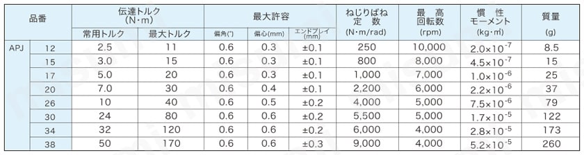 オルダムカップリング APJ/APJU 性能試験05