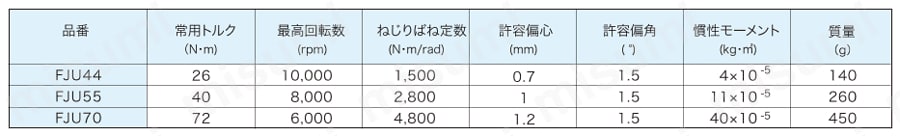 オルダムカップリング FJ/FJU 仕様表2