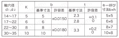 オルダムカップリング FSPJ/FSPJU キー溝寸法表