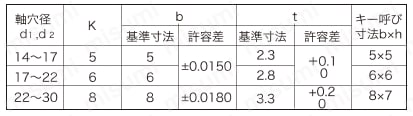 オルダムカップリング FSPJ/FSPJU キー溝寸法表2