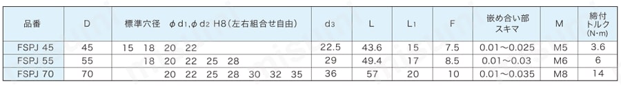 オルダムカップリング FSPJ/FSPJU 規格表1