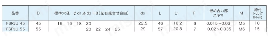 オルダムカップリング FSPJ/FSPJU 規格表2