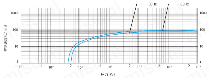 スクロール真空ポンプ ISPシリーズ　ISP-90　排気速度