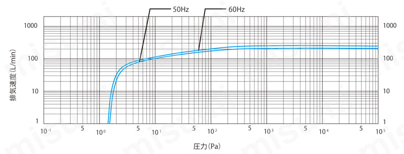 スクロール真空ポンプ ISPシリーズ　ISP-250C　排気速度