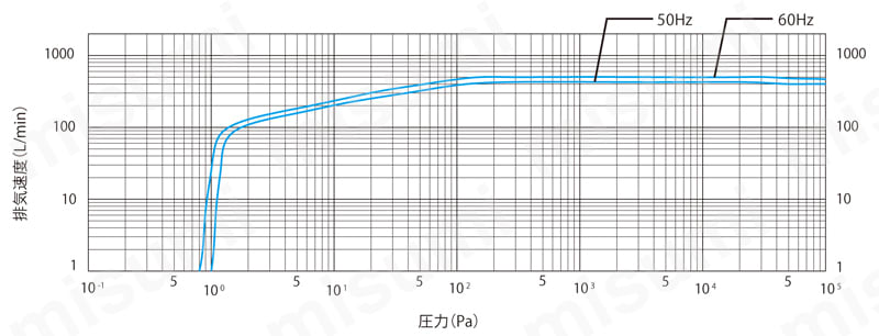 スクロール真空ポンプ ISPシリーズ　ISP-500C　排気速度