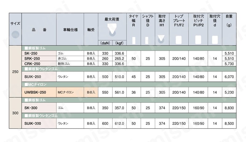 中荷重用キャスター 固定 Ktype サイズ250～300mm （金具のみ車輪なし） 規格表