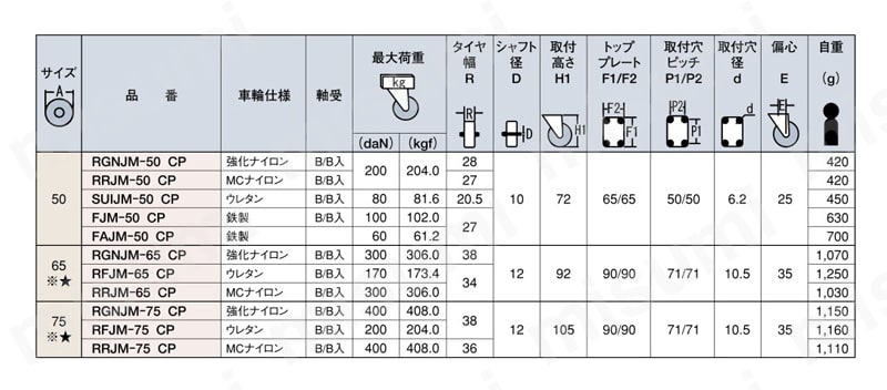重荷重用キャスター 旋回（小型タイプ）JMtype サイズ50～75mm （金具のみ車輪なし） 規格表