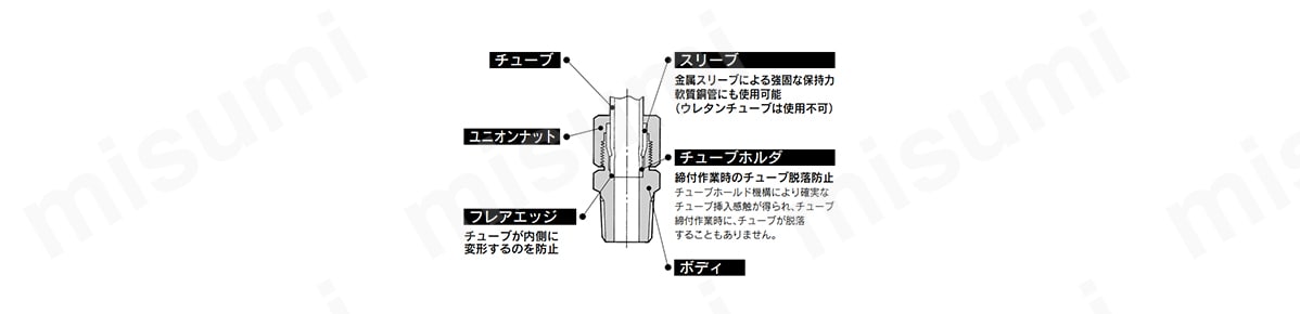 くい込み管継手H・DL・L・LLシリーズの構造