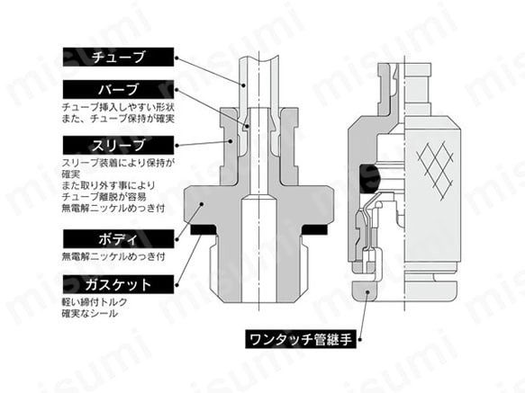 ミニチュア管継手 Mシリーズの構造