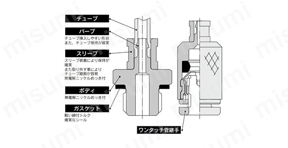 ミニチュア管継手 Mシリーズの構造