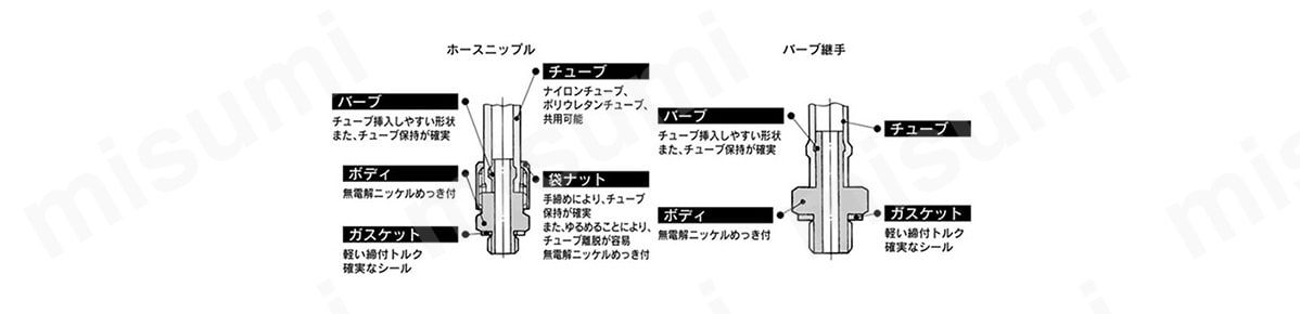 ミニチュア管継手 Mシリーズの構造