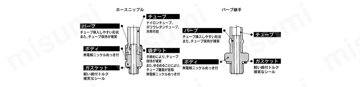 ミニチュア管継手 Mシリーズの構造
