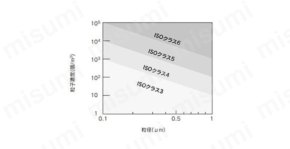 発塵量のグレード分類のグラフ