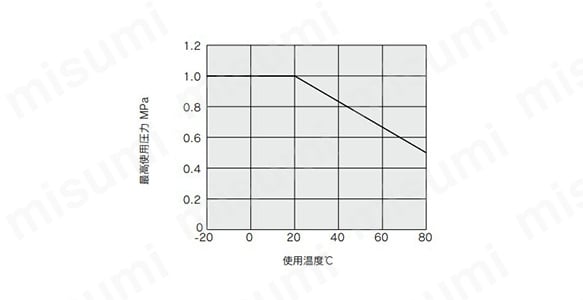 使用温度と最高使用圧力のグラフ