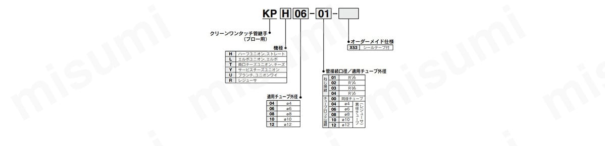 クリーンワンタッチ管継手 ブロー用 KPシリーズの型式表示方法