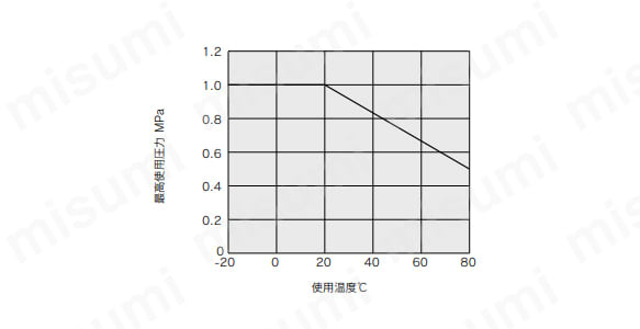 使用温度と最高使用圧力のグラフ