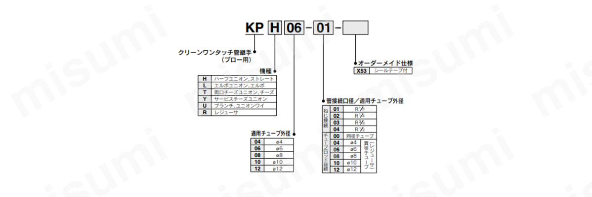 KPシリーズの型式表示方法