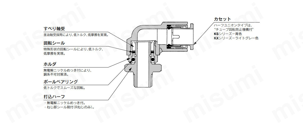ロータリワンタッチ管継手 標準タイプ KSシリーズ エルボユニオン KSL SMC MISUMI(ミスミ)