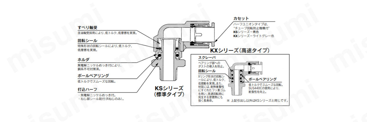 KXL04-M6 ロータリワンタッチ管継手 高速タイプ KXシリーズ エルボユニオン KXL SMC MISUMI(ミスミ)