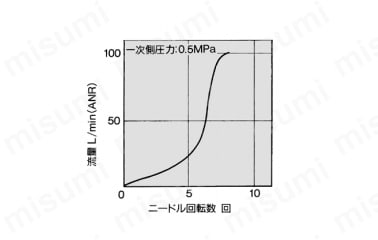 ワンタッチ管継手付スピードコントローラ ステンレスシリーズ インラインタイプ AS-FGシリーズ:関連画像