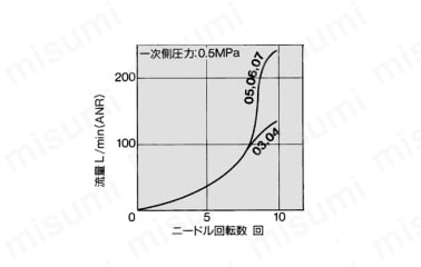 ワンタッチ管継手付スピードコントローラ ステンレスシリーズ インラインタイプ AS-FGシリーズ:関連画像