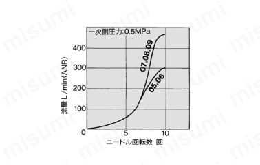 ワンタッチ管継手付スピードコントローラ ステンレスシリーズ インラインタイプ AS-FGシリーズ:関連画像