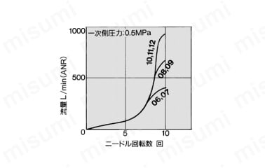 ワンタッチ管継手付スピードコントローラ ステンレスシリーズ インラインタイプ AS-FGシリーズ:関連画像