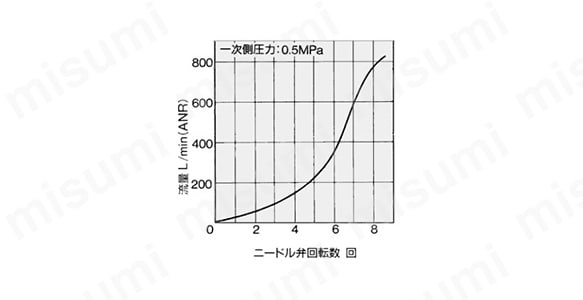 標準タイプスピードコントローラ インラインタイプ（プッシュロック方式） ASシリーズ:関連画像