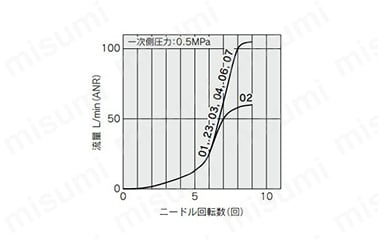 ニードル弁／流量特性（型番：AS1□01FS□-M5□、AS1□11FS□-M5□） ※-U10／32はM5と同じです。