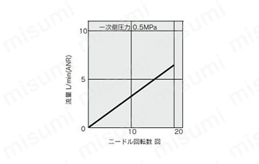 低速制御用スピードコントローラ インラインタイプ AS-FMシリーズ:関連画像