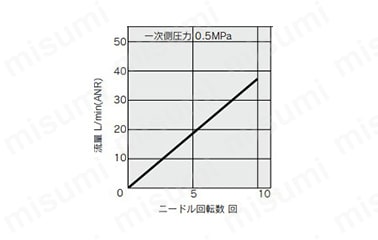 低速制御用スピードコントローラ インラインタイプ AS-FMシリーズ:関連画像